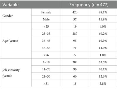 Relationships between job satisfaction, occupational burnout and rationing of care among intensive care unit nurses